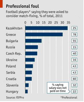 Ελληνικό ποδόσφαιρο ώρα μηδέν – H Ελλάδα βρίσκεται στην κορυφή της λίστας των κρατών που οι σύλλογοι καθυστερούν για μεγάλο χρονικό διάστημα να καταβάλλουν τα δεδουλευμένα στους ποδοσφαιριστές τους