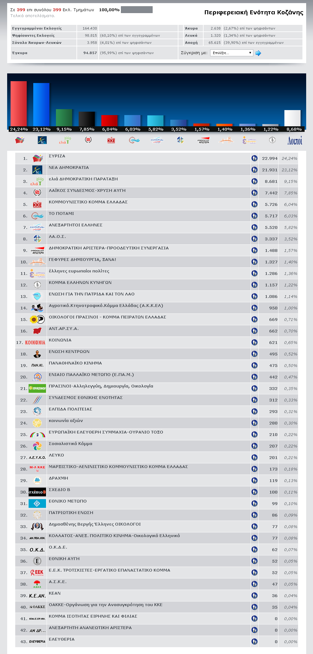 Ευρωεκλογές 2014 Περιφερειακή Ενότητα Κοζάνης