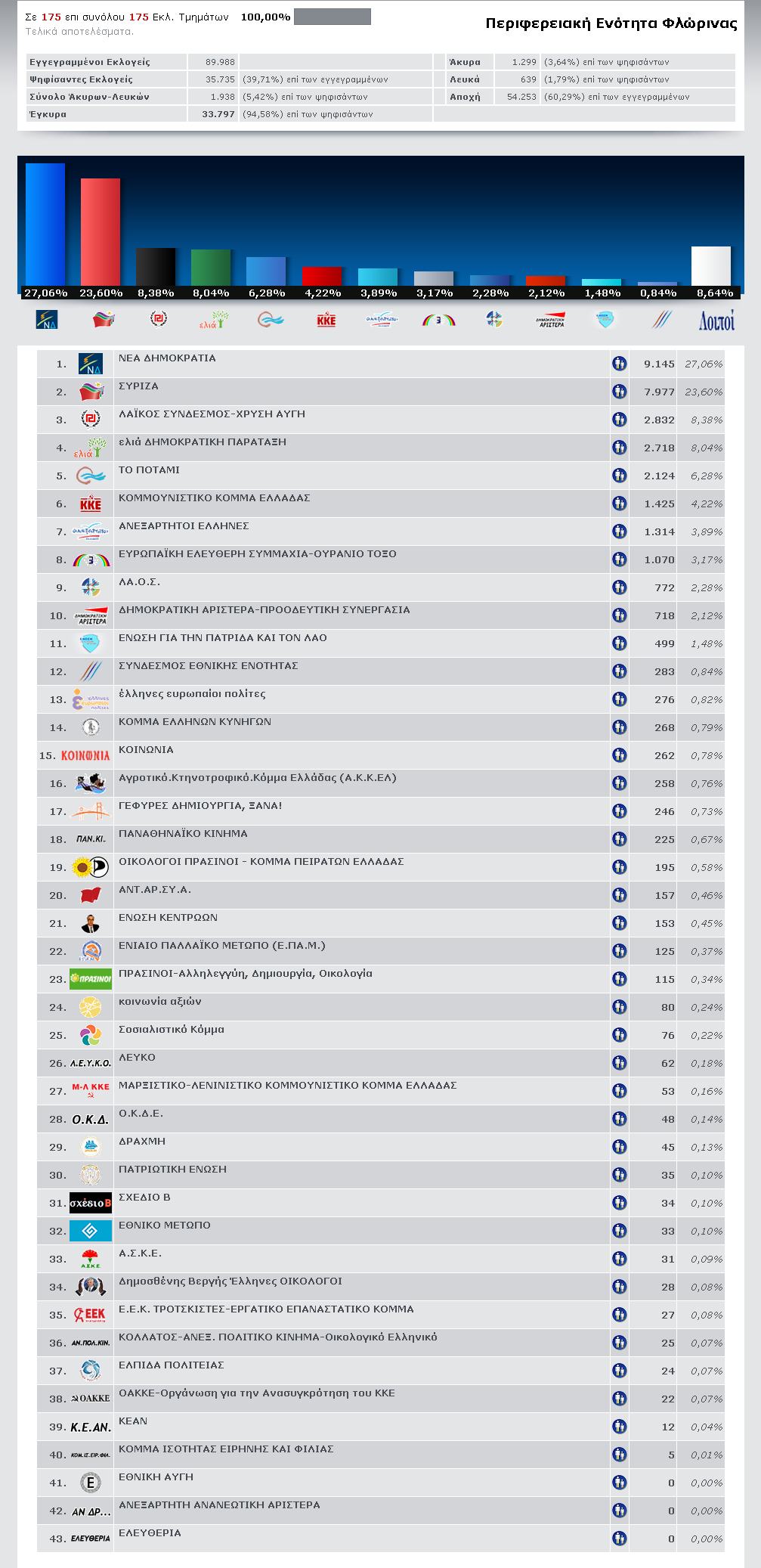 Ευρωεκλογές 2014 Περιφερειακή Ενότητα Φλώρινας