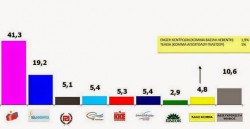 Πρώτη μετεκλογική δημοσκόπηση: ΣΥΡΙΖΑ 41,3% – ΝΔ: 19,2%