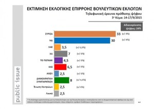 Τελευταία Δημοσκόπηση της Public Issue  : ΣΥΡΙΖΑ 33% , ΝΔ 30% , ΠΑΣΟΚ 8% – Ποια κόμματα μένουν εκτός βουλής