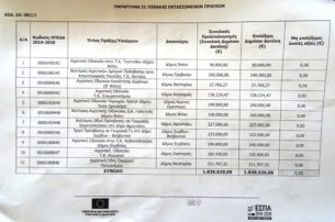 Με απόφαση του Περιφερειάρχη Θεόδωρου Καρυπίδη,  εντάσσονται στο ΠΑΑ, έργα αγροτικής οδοποιίας  προϋπολογισμού 1,838 εκ. ευρώ