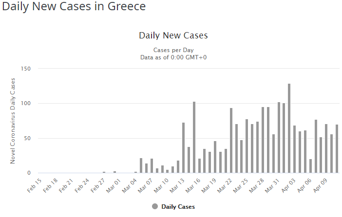 Υποχωρεί η Ελλάδα στην παγκόσμια λίστα κρουσμάτων και θανάτων από τον κοροναϊό