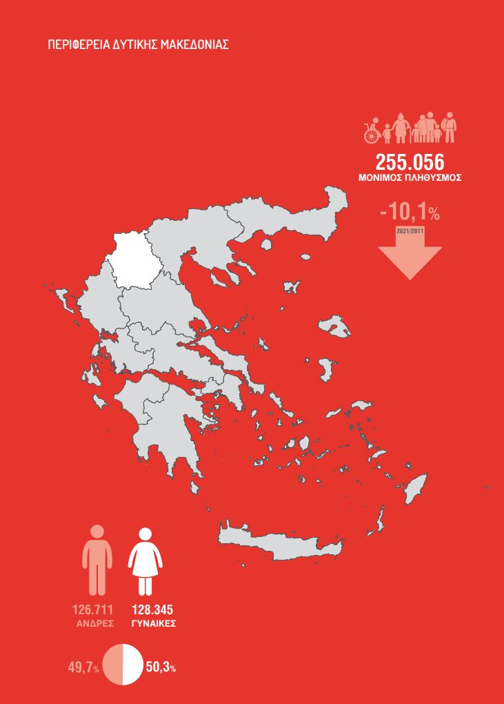 Πόσο πληθυσμό έχει ο κάθε δήμος στην Δυτική Μακεδονία σύμφωνα με την απογραφή του 2021