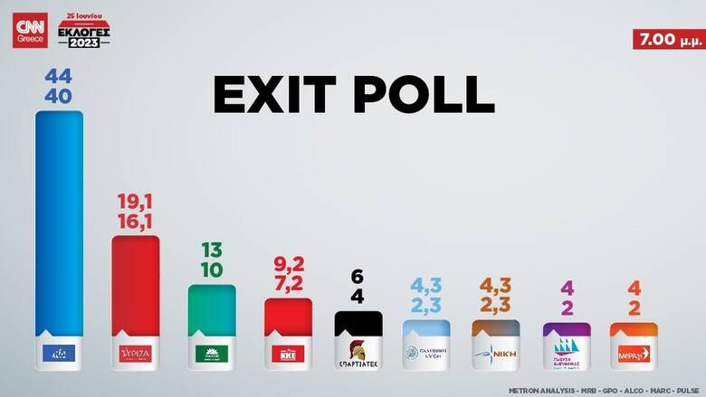 Exit Poll Επαναληπτικές Εκλογές: Αυτοδυναμία της Νέας Δημοκρατίας και έκπληξη από τα μικρά κόμματα