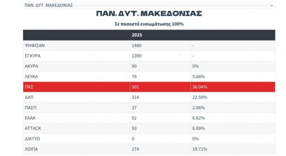 Πανεπιστήμιο Δυτικής Μακεδονίας: Αποτελέσματα φοιτητικών εκλογών 2025