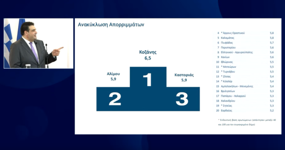 Αξιολόγηση: Στη 14η θέση πανελλαδικά ο Δήμος Κοζάνης σε σύνολο 184 Δήμων – «Πρωτιά» στην ανακύκλωση – Ψηλά σε Καθαριότητα, Δημοτική Αστυνομία, Βοήθεια στο Σπίτι, Πολεοδομία, Ηλεκτροφωτισμό και Κοινωνικές Υπηρεσίες