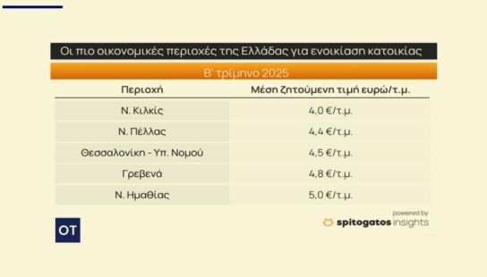 Ραγδαία άνοδος στα ενοίκια πανελλαδικά – Τι ισχύει για τα Γρεβενά