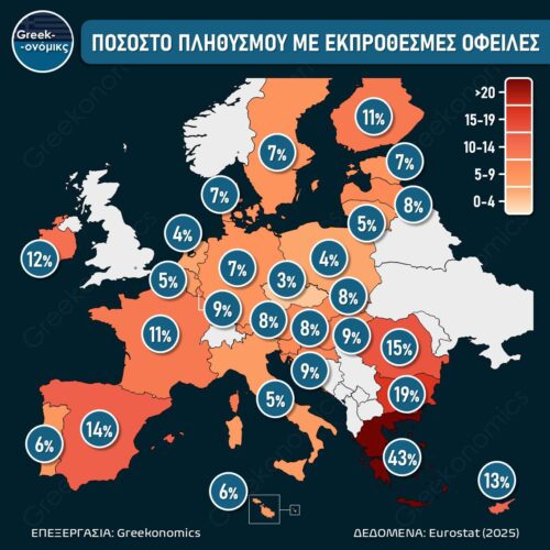 Πρωταθλήτρια Ευρώπης η Ελλάδα σε ληξιπρόθεσμες οφειλές νοικοκυριών