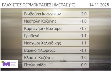 Οι ελάχιστες θερμοκρασίες της ημέρας