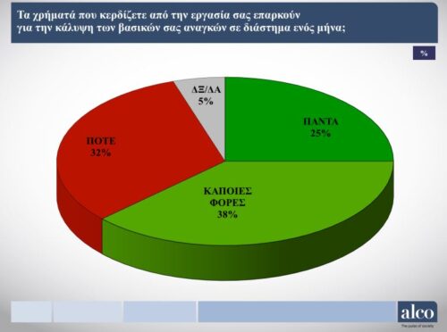 Generation Z: Ανάμεσα στην εργασία, στην επισφάλεια και στην υποαμοιβή