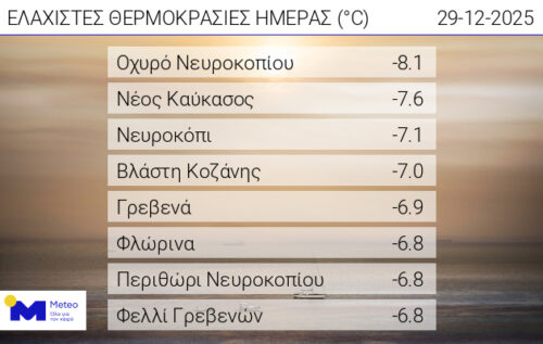 Στους -6,9°C έπεσε το θερμόμετρο στα Γρεβενά τα ξημερώματα της Δευτέρας