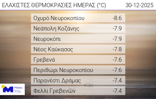 Ισχυρός παγετός στα Γρεβενά – Στους -7,6°C η ελάχιστη θερμοκρασία