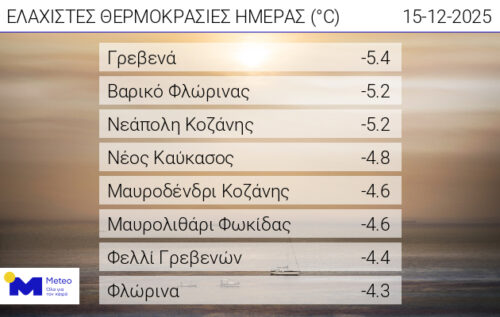 Στους -5,4°C έπεσε η θερμοκρασία στα Γρεβενά τα ξημερώματα της Δευτέρας