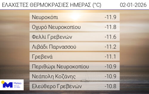 −11,1°C έδειξε το θερμόμετρο στα Γρεβενά