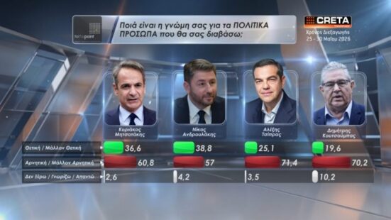 Παγκρήτρια έρευνα – δημοσκόπηση. Ποια είναι τα ποσοστά των κομμάτων